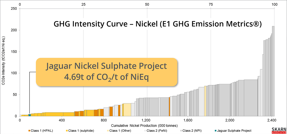 Jaguar Project - GHG Intensity Curve